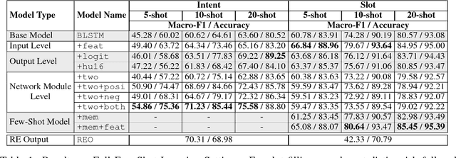 Figure 2 for Marrying up Regular Expressions with Neural Networks: A Case Study for Spoken Language Understanding