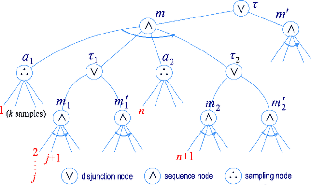 Figure 1 for Integrating Acting, Planning and Learning in Hierarchical Operational Models