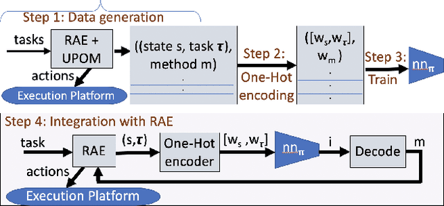 Figure 3 for Integrating Acting, Planning and Learning in Hierarchical Operational Models