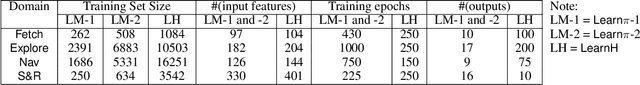 Figure 4 for Integrating Acting, Planning and Learning in Hierarchical Operational Models