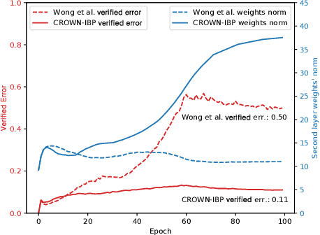 Figure 3 for Towards Stable and Efficient Training of Verifiably Robust Neural Networks