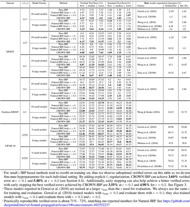 Figure 4 for Towards Stable and Efficient Training of Verifiably Robust Neural Networks