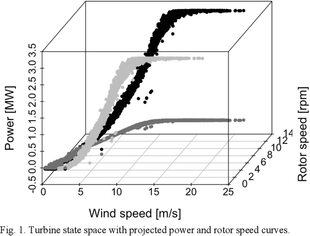 Figure 1 for Multi-target normal behaviour models for wind farm condition monitoring