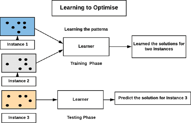 Figure 4 for Learning to Optimise General TSP Instances