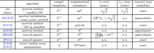 Figure 1 for Nonconvex Low-Rank Symmetric Tensor Completion from Noisy Data