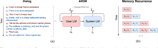 Figure 1 for Alternating Recurrent Dialog Model with Large-scale Pre-trained Language Models