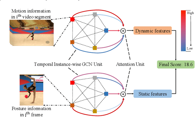 Figure 1 for Hybrid Dynamic-static Context-aware Attention Network for Action Assessment in Long Videos