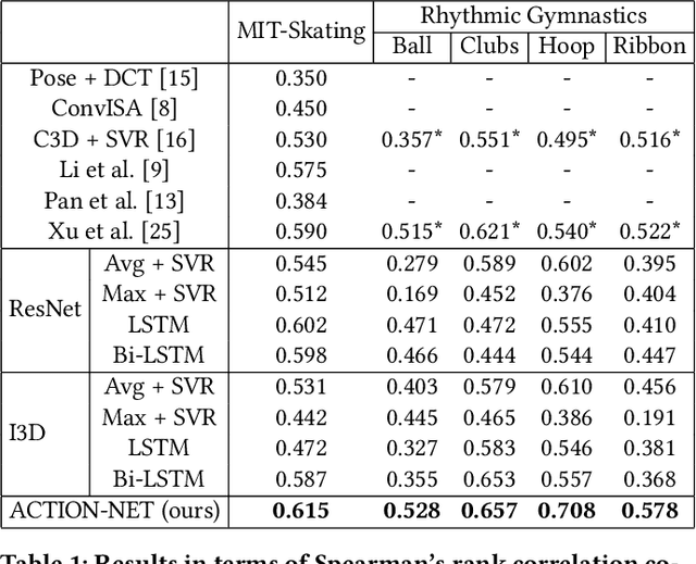 Figure 2 for Hybrid Dynamic-static Context-aware Attention Network for Action Assessment in Long Videos