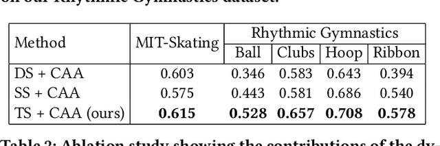 Figure 4 for Hybrid Dynamic-static Context-aware Attention Network for Action Assessment in Long Videos