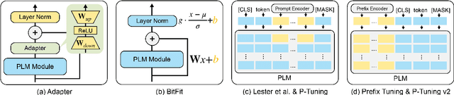 Figure 3 for Parameter-Efficient Prompt Tuning Makes Generalized and Calibrated Neural Text Retrievers