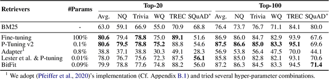 Figure 2 for Parameter-Efficient Prompt Tuning Makes Generalized and Calibrated Neural Text Retrievers