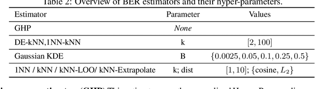 Figure 3 for Evaluating Bayes Error Estimators on Read-World Datasets with FeeBee