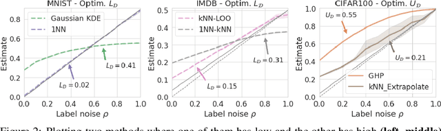 Figure 4 for Evaluating Bayes Error Estimators on Read-World Datasets with FeeBee