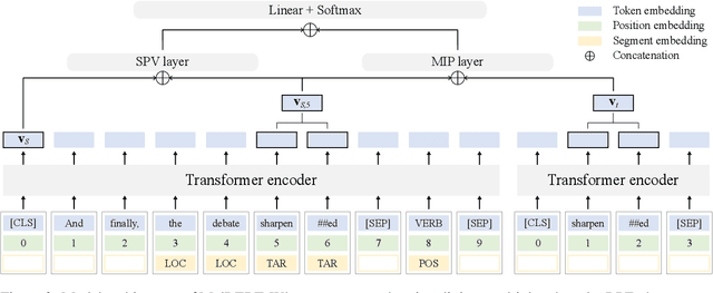 Figure 3 for MelBERT: Metaphor Detection via Contextualized Late Interaction using Metaphorical Identification Theories