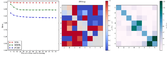 Figure 4 for Pairwise Choice Markov Chains