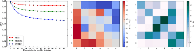 Figure 2 for Pairwise Choice Markov Chains