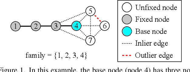 Figure 1 for HARA: A Hierarchical Approach for Robust Rotation Averaging