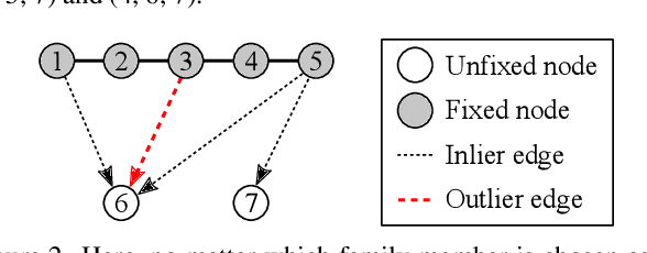 Figure 3 for HARA: A Hierarchical Approach for Robust Rotation Averaging