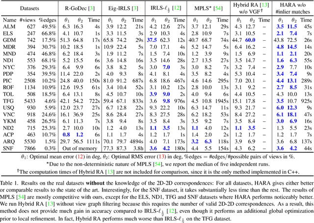 Figure 2 for HARA: A Hierarchical Approach for Robust Rotation Averaging