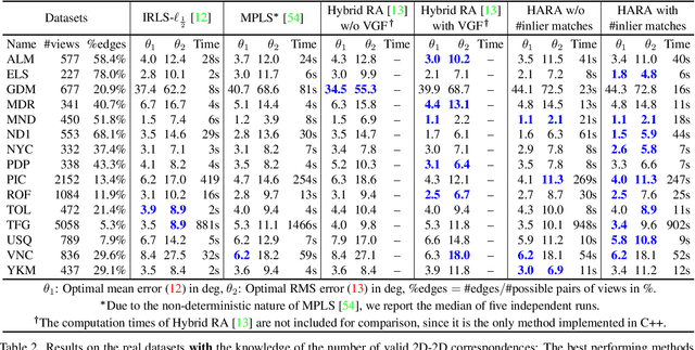 Figure 4 for HARA: A Hierarchical Approach for Robust Rotation Averaging