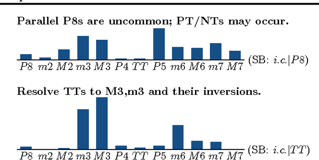 Figure 3 for Learning Interpretable Musical Compositional Rules and Traces