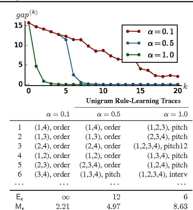 Figure 2 for Learning Interpretable Musical Compositional Rules and Traces