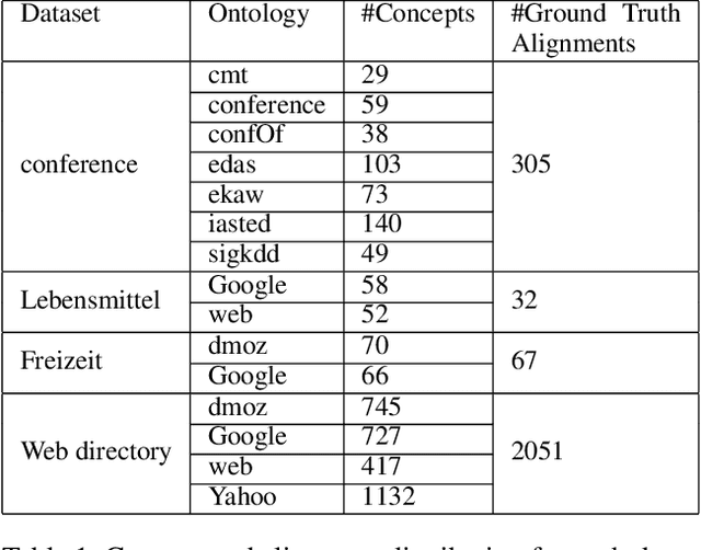 Figure 2 for Multifaceted Context Representation using Dual Attention for Ontology Alignment