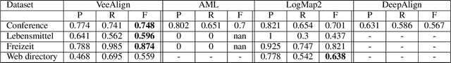 Figure 4 for Multifaceted Context Representation using Dual Attention for Ontology Alignment