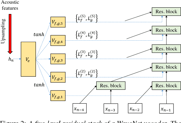 Figure 2 for Speaker-independent raw waveform model for glottal excitation