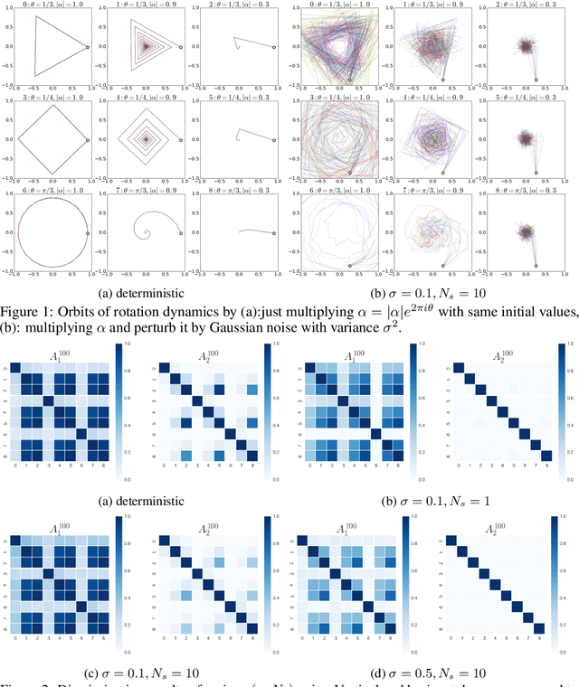 Figure 1 for Metric on random dynamical systems with vector-valued reproducing kernel Hilbert spaces