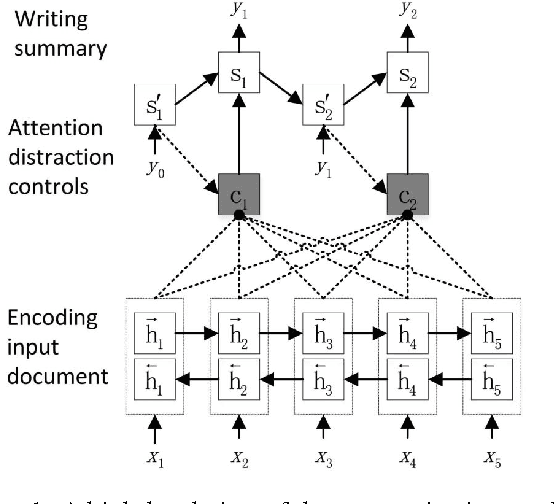 Figure 1 for Distraction-Based Neural Networks for Document Summarization