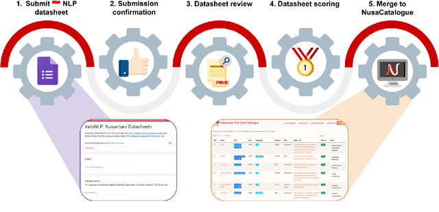 Figure 2 for NusaCrowd: A Call for Open and Reproducible NLP Research in Indonesian Languages