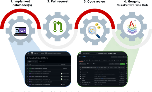 Figure 3 for NusaCrowd: A Call for Open and Reproducible NLP Research in Indonesian Languages