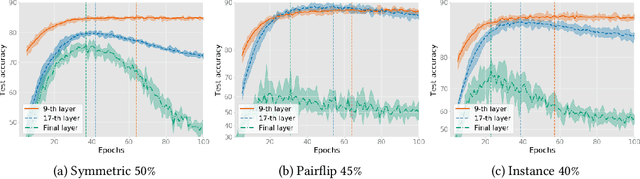 Figure 1 for Understanding and Improving Early Stopping for Learning with Noisy Labels