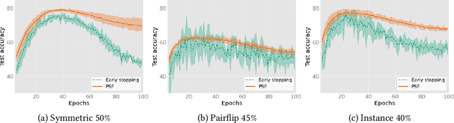 Figure 3 for Understanding and Improving Early Stopping for Learning with Noisy Labels