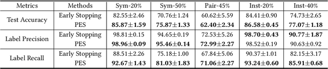 Figure 2 for Understanding and Improving Early Stopping for Learning with Noisy Labels