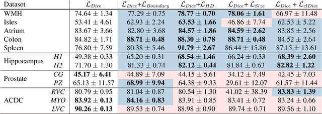 Figure 4 for Effect of Prior-based Losses on Segmentation Performance: A Benchmark