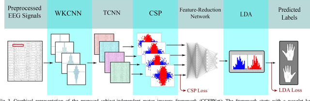 Figure 3 for Toward Real-World BCI: CCSPNet, A Compact Subject-Independent Motor Imagery Framework