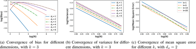 Figure 2 for Analysis of KNN Information Estimators for Smooth Distributions