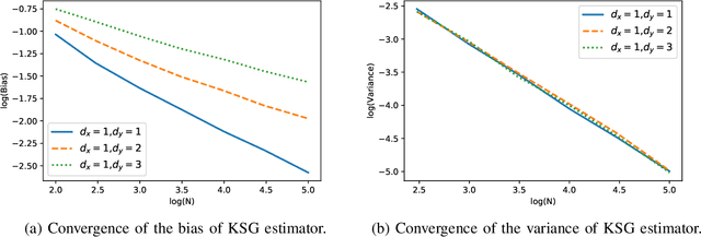 Figure 3 for Analysis of KNN Information Estimators for Smooth Distributions