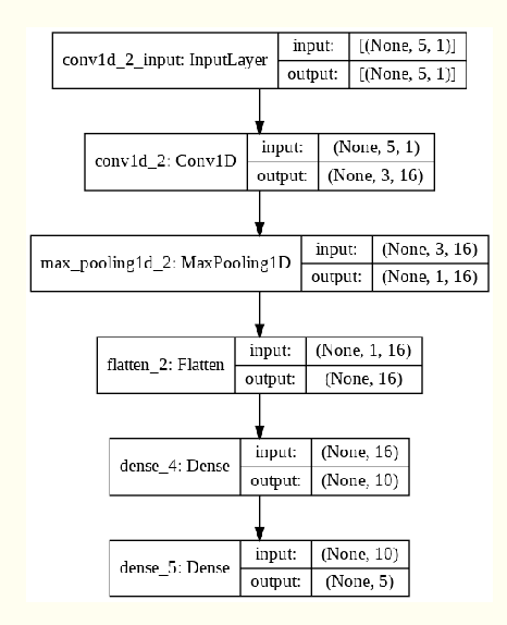Figure 1 for Design and Analysis of Robust Deep Learning Models for Stock Price Prediction
