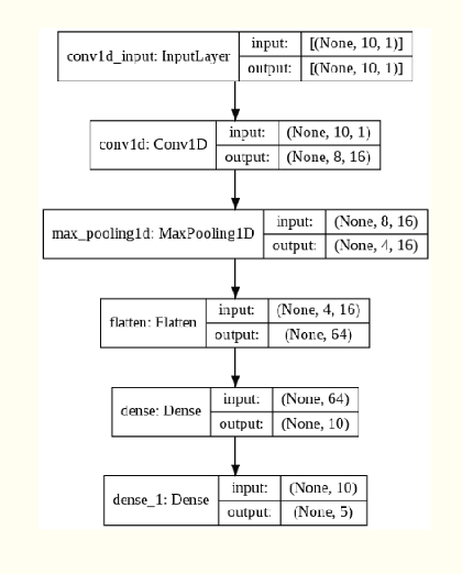 Figure 3 for Design and Analysis of Robust Deep Learning Models for Stock Price Prediction