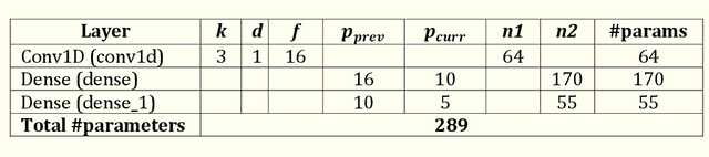 Figure 2 for Design and Analysis of Robust Deep Learning Models for Stock Price Prediction