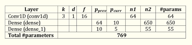 Figure 4 for Design and Analysis of Robust Deep Learning Models for Stock Price Prediction