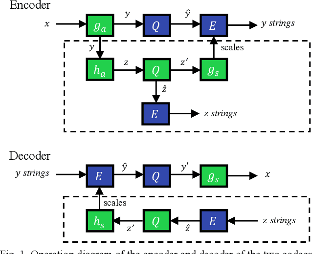 Figure 1 for Streaming-capable High-performance Architecture of Learned Image Compression Codecs