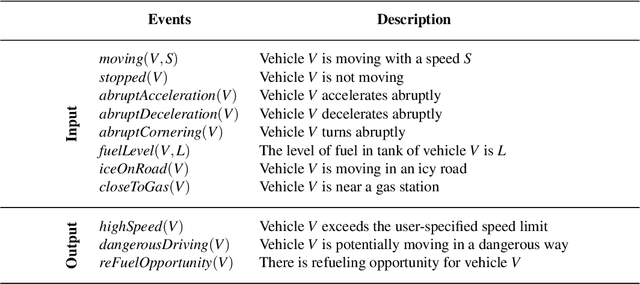 Figure 2 for Online Event Recognition from Moving Vehicles: Application Paper