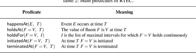Figure 4 for Online Event Recognition from Moving Vehicles: Application Paper