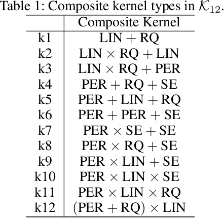 Figure 2 for Scalable Variational Bayesian Kernel Selection for Sparse Gaussian Process Regression