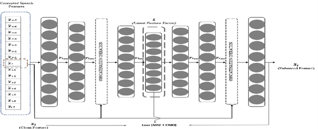 Figure 1 for Correlation Distance Skip Connection Denoising Autoencoder (CDSK-DAE) for Speech Feature Enhancement