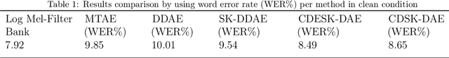 Figure 2 for Correlation Distance Skip Connection Denoising Autoencoder (CDSK-DAE) for Speech Feature Enhancement